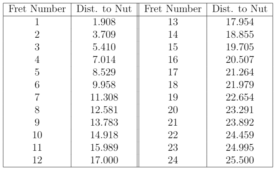 Fret Table