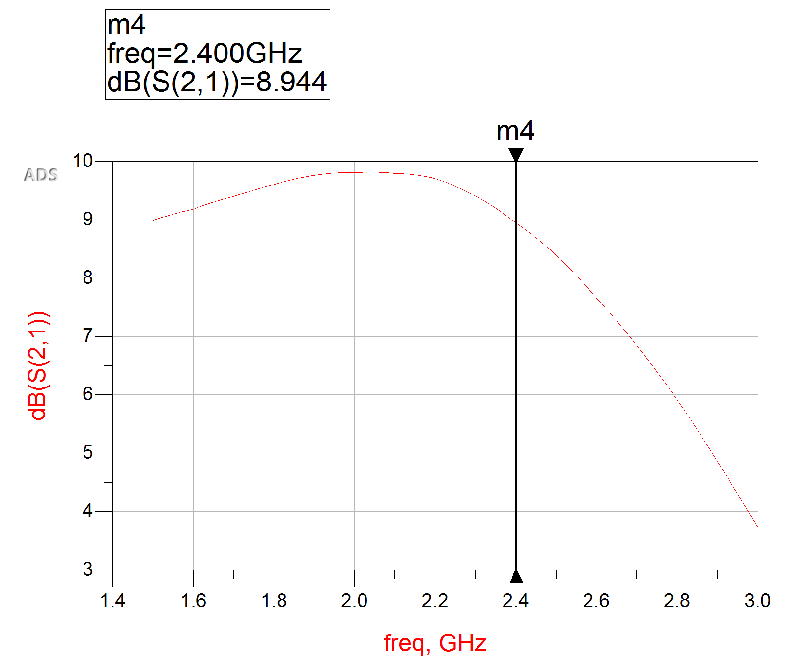 Gain Plot