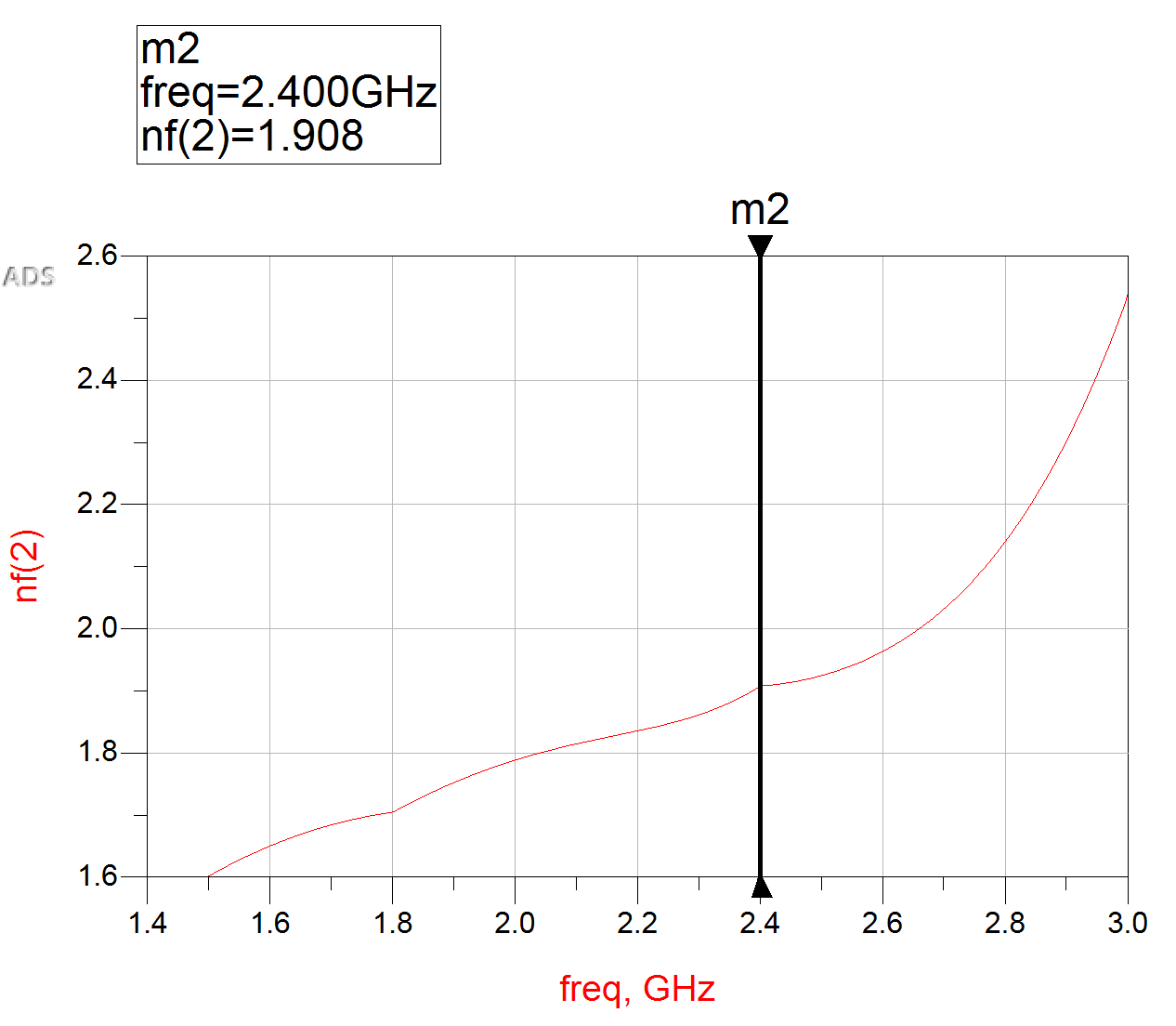 Noise Figure