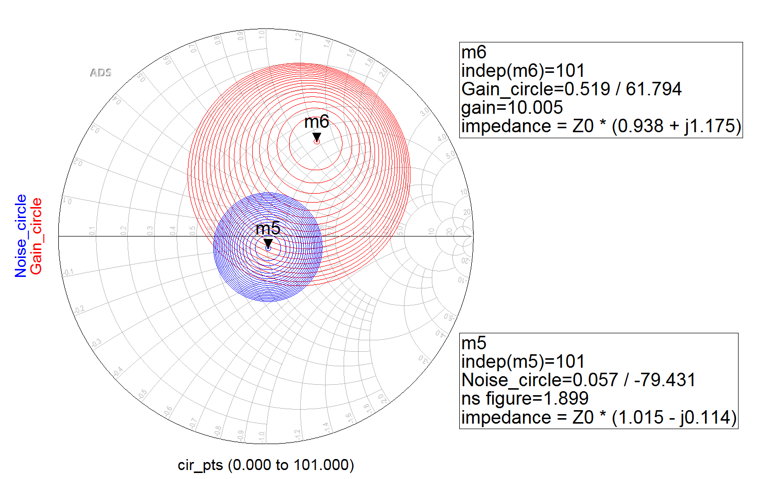 Noise and Gain Circles Plot