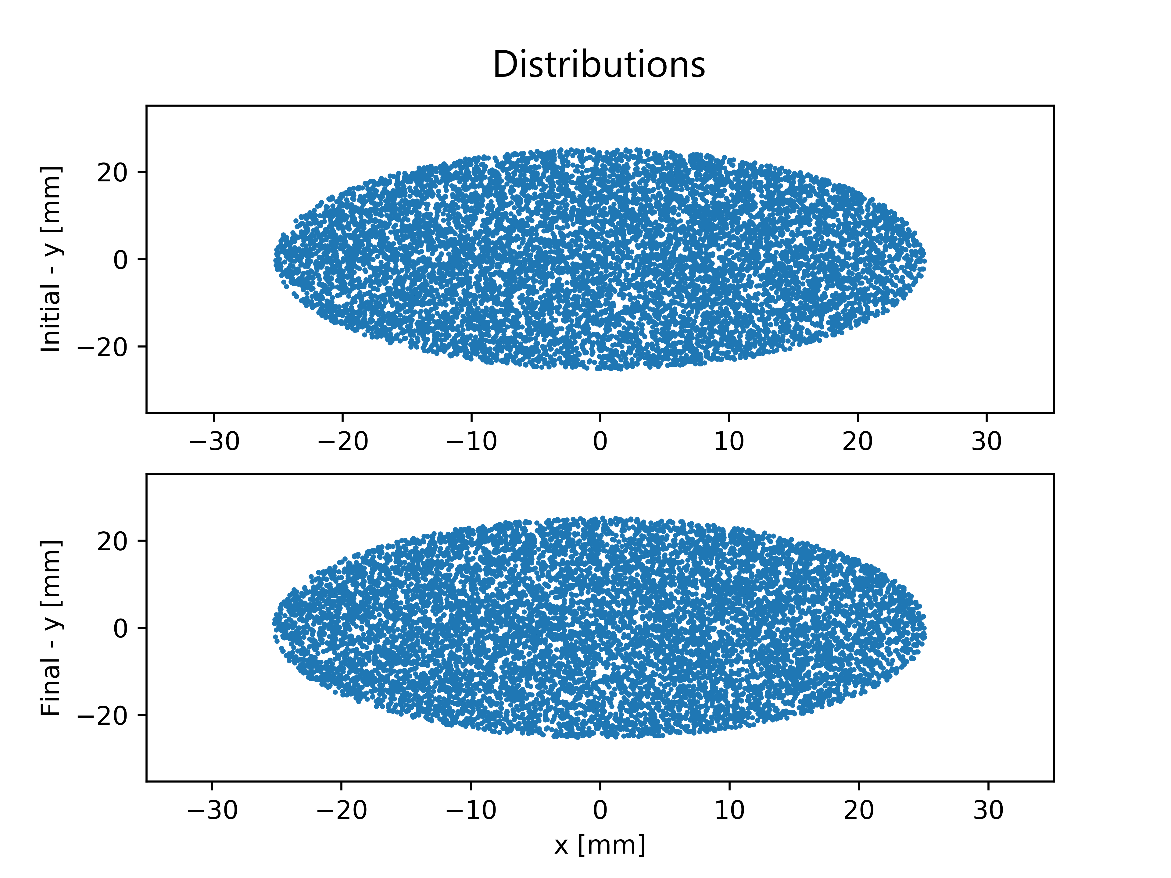 Distributions Comparison