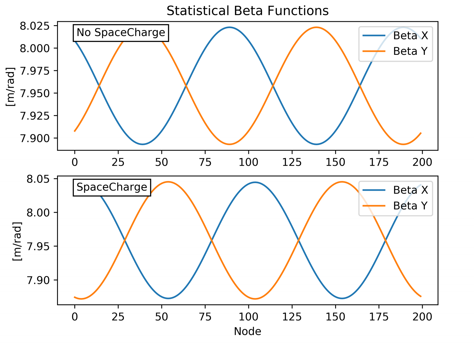 Statistical Beta Functions