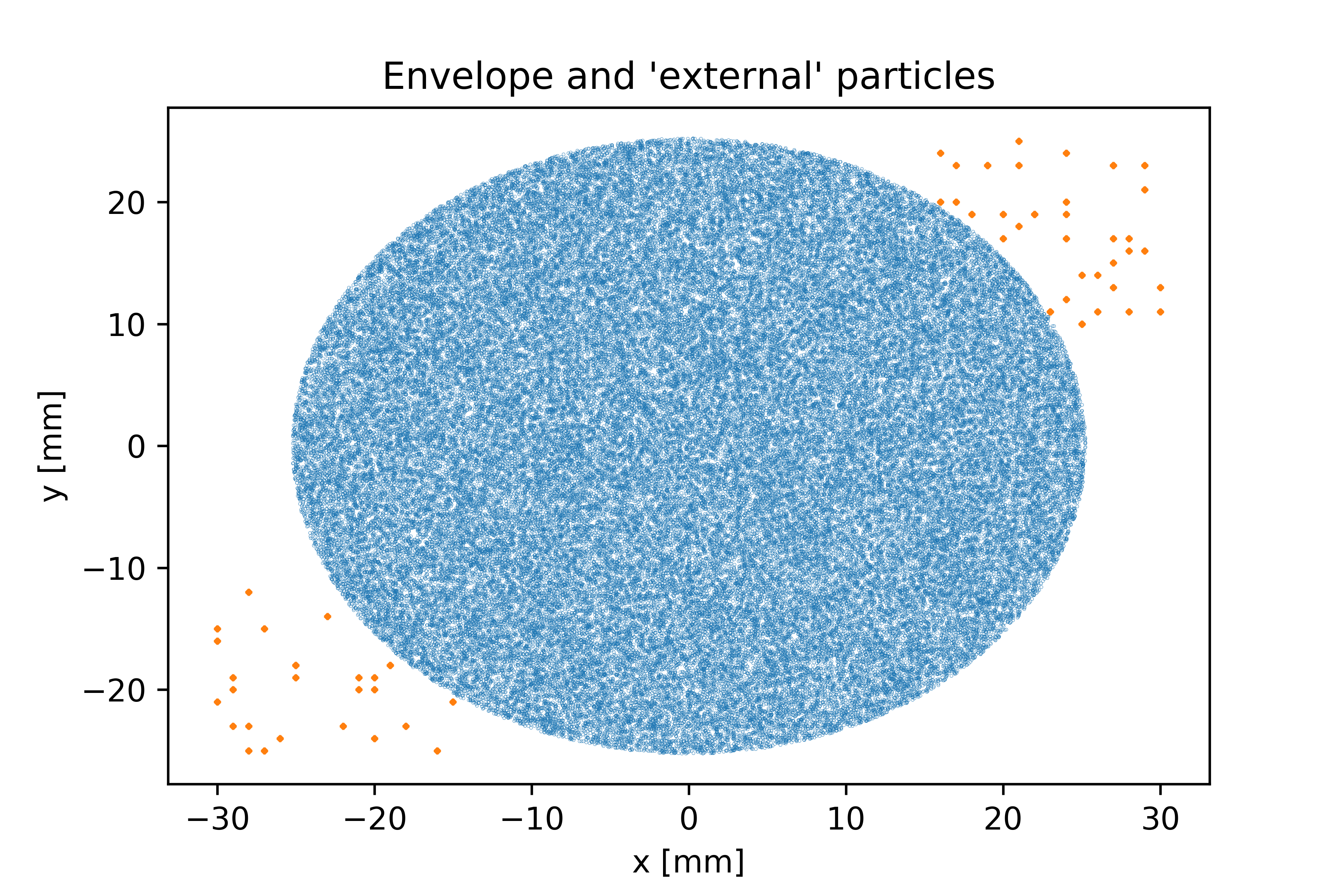 Envelope and Particles